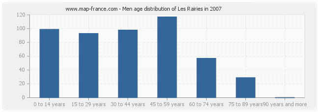 Men age distribution of Les Rairies in 2007